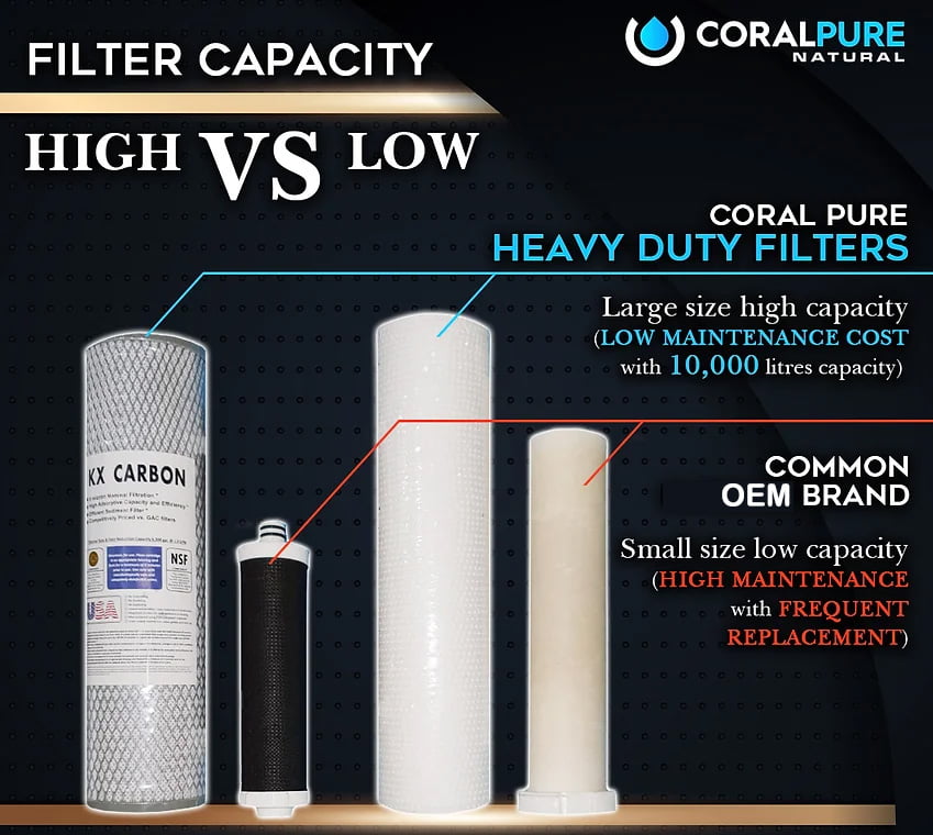 Filter Capacity Comparison 1
